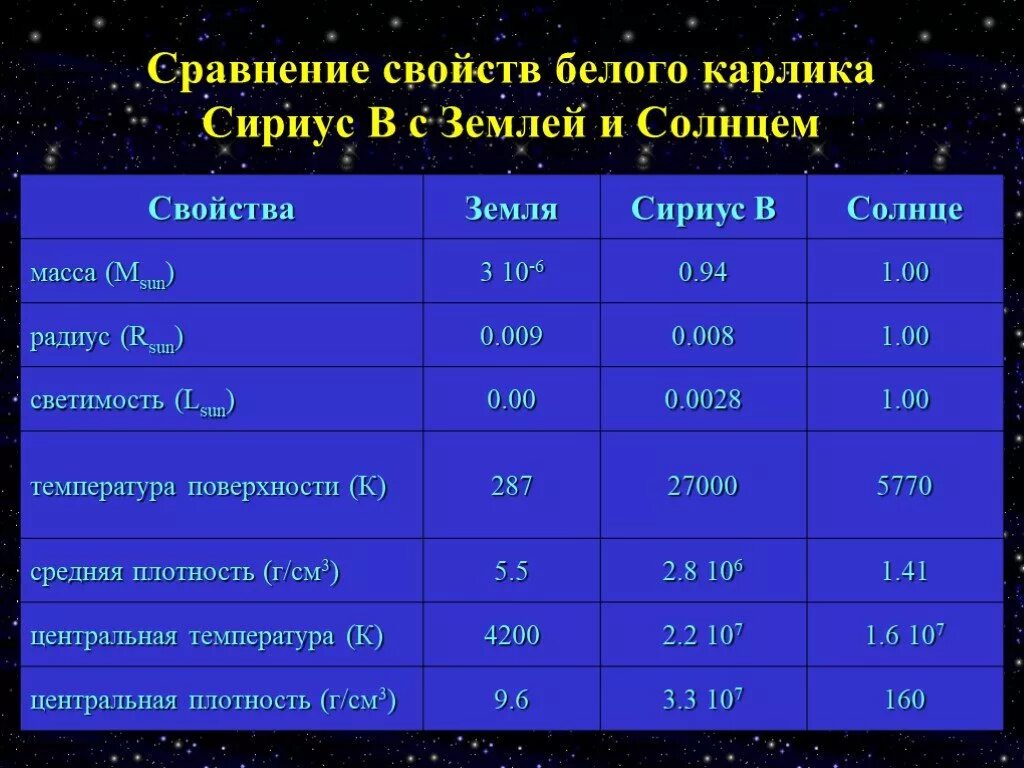 Белые карлики характеристика. Сириус звезда плотность. Белый карлик физические характеристики. Сириус основные характеристики.