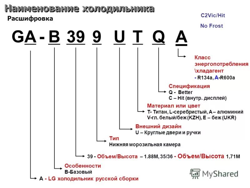 Г 1 расшифровка. Расшифровка моделей холодильников LG 509. Расшифровка маркировки холодильников LG. Расшифровка букв холодильника LG. Расшифровка обозначений холодильников LG.