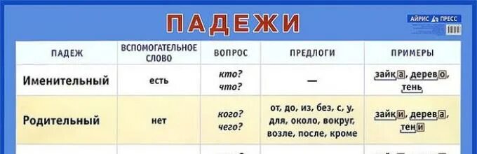 Падежи вопросы и вспомогательные слова таблица. Падежи в корейском языке. Заявление в родительном падеже образец. Падежи в корейском примеры. Если в корейском языке падежи.