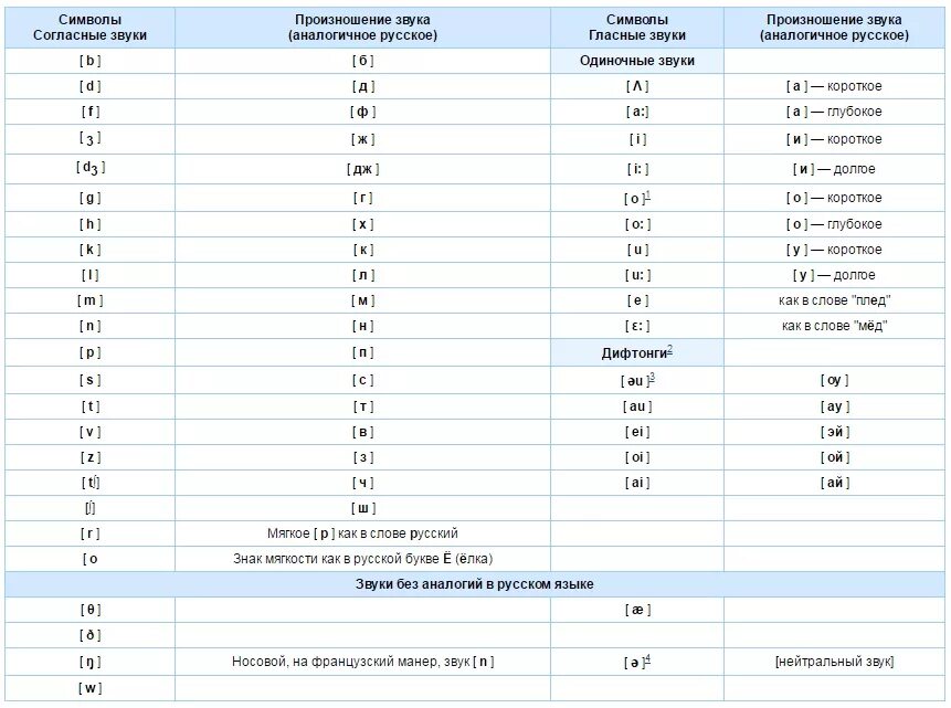 Сравни как произносится. Таблица английских звуков с транскрипцией и произношением. Таблица англ звуков в транскрипции. Таблица звуков английского языка с произношением для детей. Как читается английская транскрипция на русском языке.