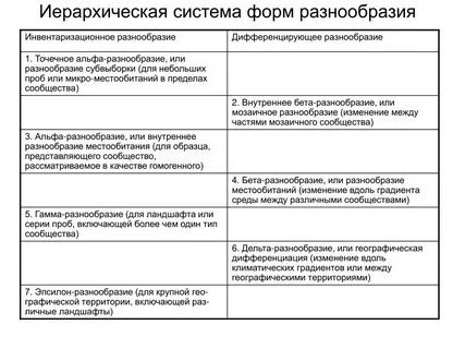 Типы разнообразия