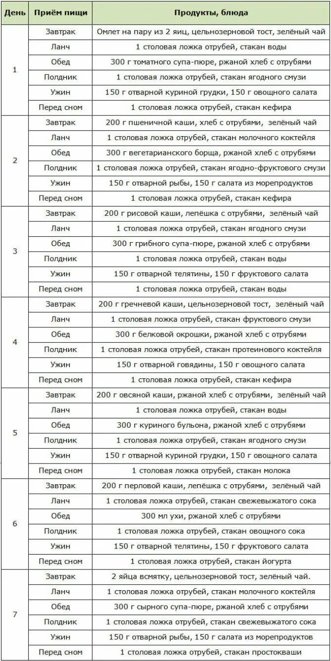 Гречневая диета на 14 дней расписание. Гречневая недельная диета. Недельная диета на гречке. Гречневая диета для похудения. Гречневая диета на 7 дней меню.