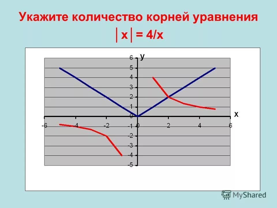 Корни уравнения f x 3