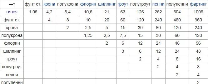 Сколько шиллингов в фунте. Шиллинг Соверен гинея фунт. Пенс шиллинг гинея. Пенсы шиллинги фунты гинеи. Гинея это сколько.