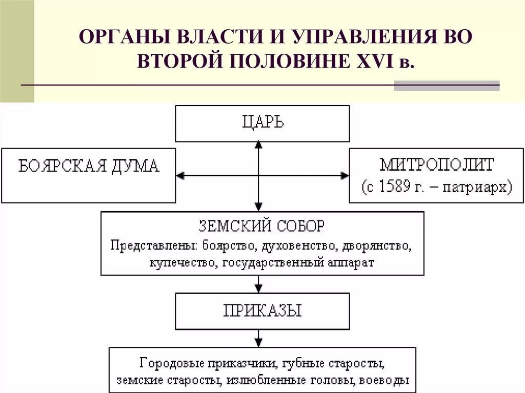 Управление россии в 15 веке. Органы власти и управление во второй половине XVI В. Схема «органы управления в России в XVII В.. Органы власти и управления в России в середине XVI В. Органы власти и управления в половине 16в.