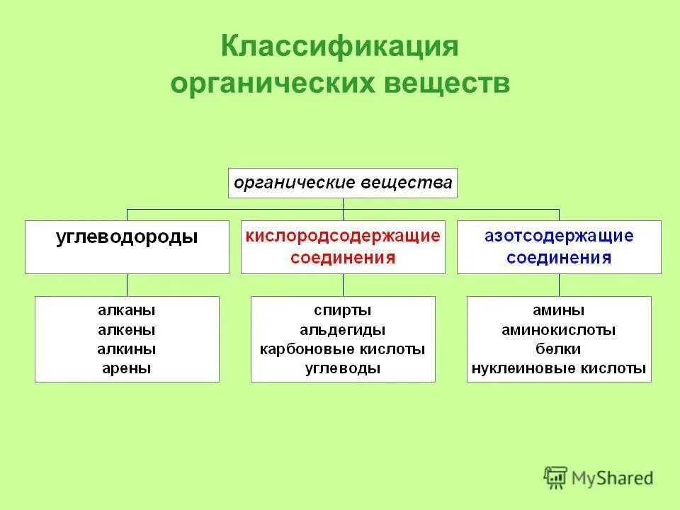 Принадлежность органических соединений