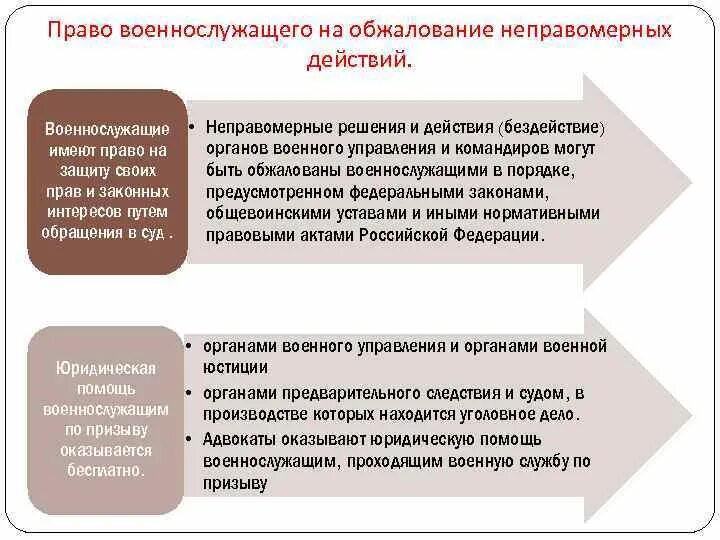 Право военнослужащего на обжалование неправомерных действий.. Порядок подачи обращения военнослужащим. Порядок подачи и рассмотрения заявлений, жалоб военнослужащих. Обжалование решений военных судов.