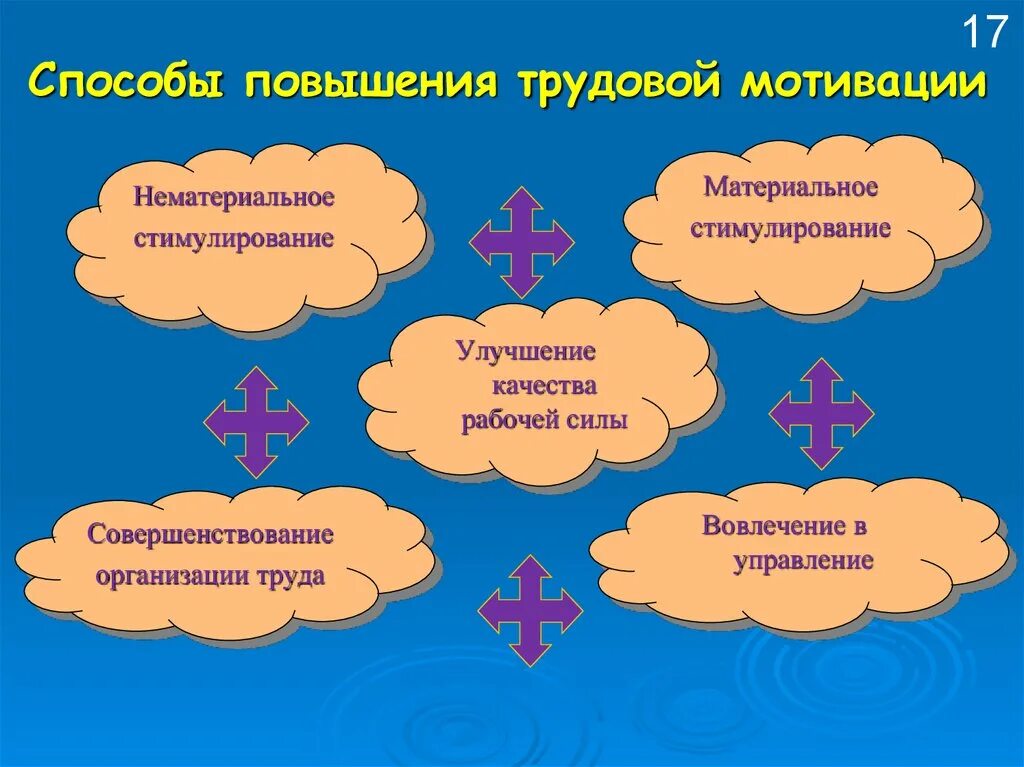 Метод увеличения. Разработайте рекомендации по повышению трудовой мотивации.. способы повышения мотивации персонала. методы повышения мотивации персонала. способы повышения мотивации работников.