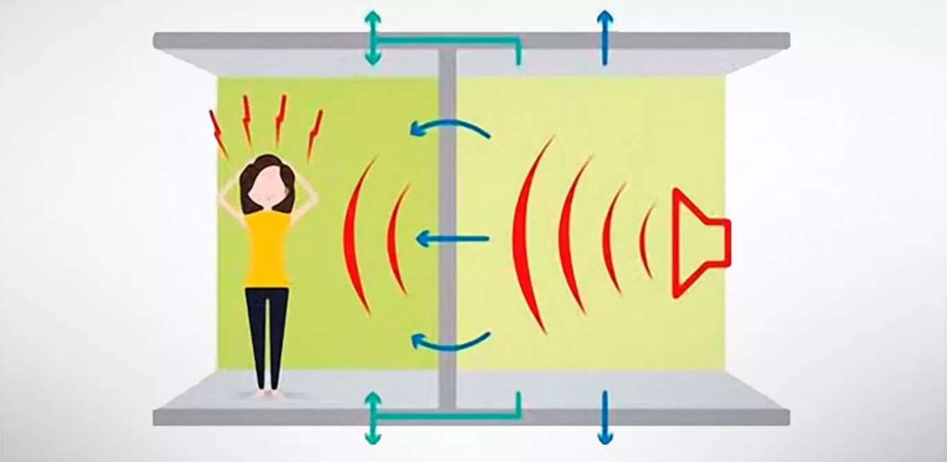 Звук шума воздуха. Звукоизоляция воздушного шума. Шум в зданиях. Шумоизоляция в физике это. Стены для подавления шума.
