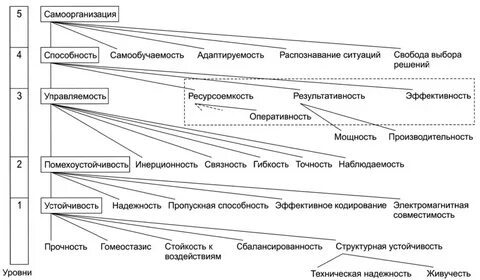 Модели уровней качества