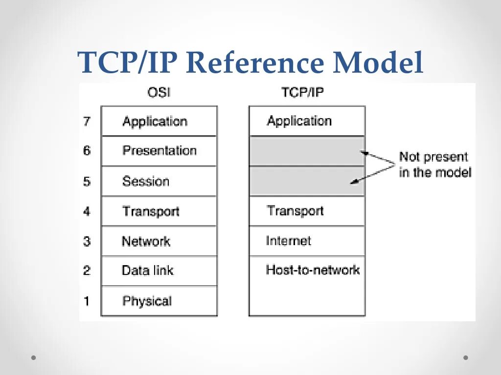 Tcp. Модель osi и стек TCP/IP. Модель dod TCP/IP. Уровни osi и TCP/IP. SSH В модели osi.