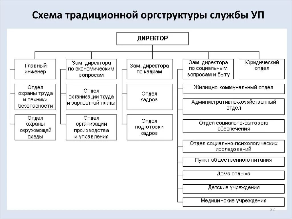 Экономическая служба учреждения. Структурная схема службы управления персоналом организации. Схема организационная структура предприятия отдел кадров. Организационная структура отдела кадров схема. Схема организационной структуры отдела управления персоналом.