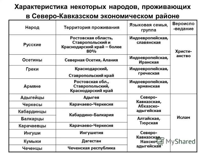 Башкиры какая языковая семья. Народы северного кавказа таблица. народы северного кавказа языковая семья. языковая семья народы территория проживания религии таблица. народы, проживающие в северо – кавказском экономическом районе.