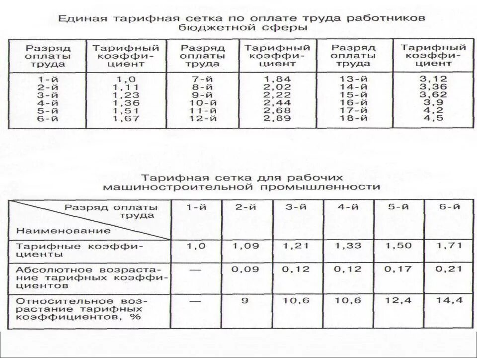 Единая тарифная сетка оплаты труда. Тарифная сетка оператора котельной. Тарифные коэффициенты Единой тарифной сетки. Тарифная сетка оплаты труда на производстве. Тарифные ставки ржд