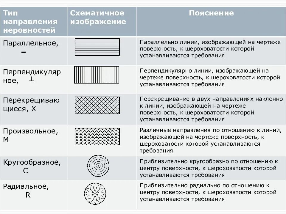 Изображение неровности поверхности. Направление неровностей шероховатости поверхности. Типы направлений неровностей поверхности. Условное обозначение направления неровностей. Шероховатость полировать.