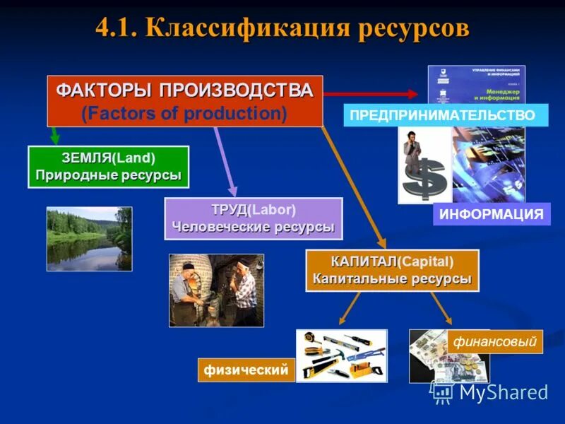 Факторы производства экономических благ. Факторы производства природные ресурсы. Ресурсы в экономике. Классификация ресурсов в экономике. Человеческие ресурсы это в экономике.