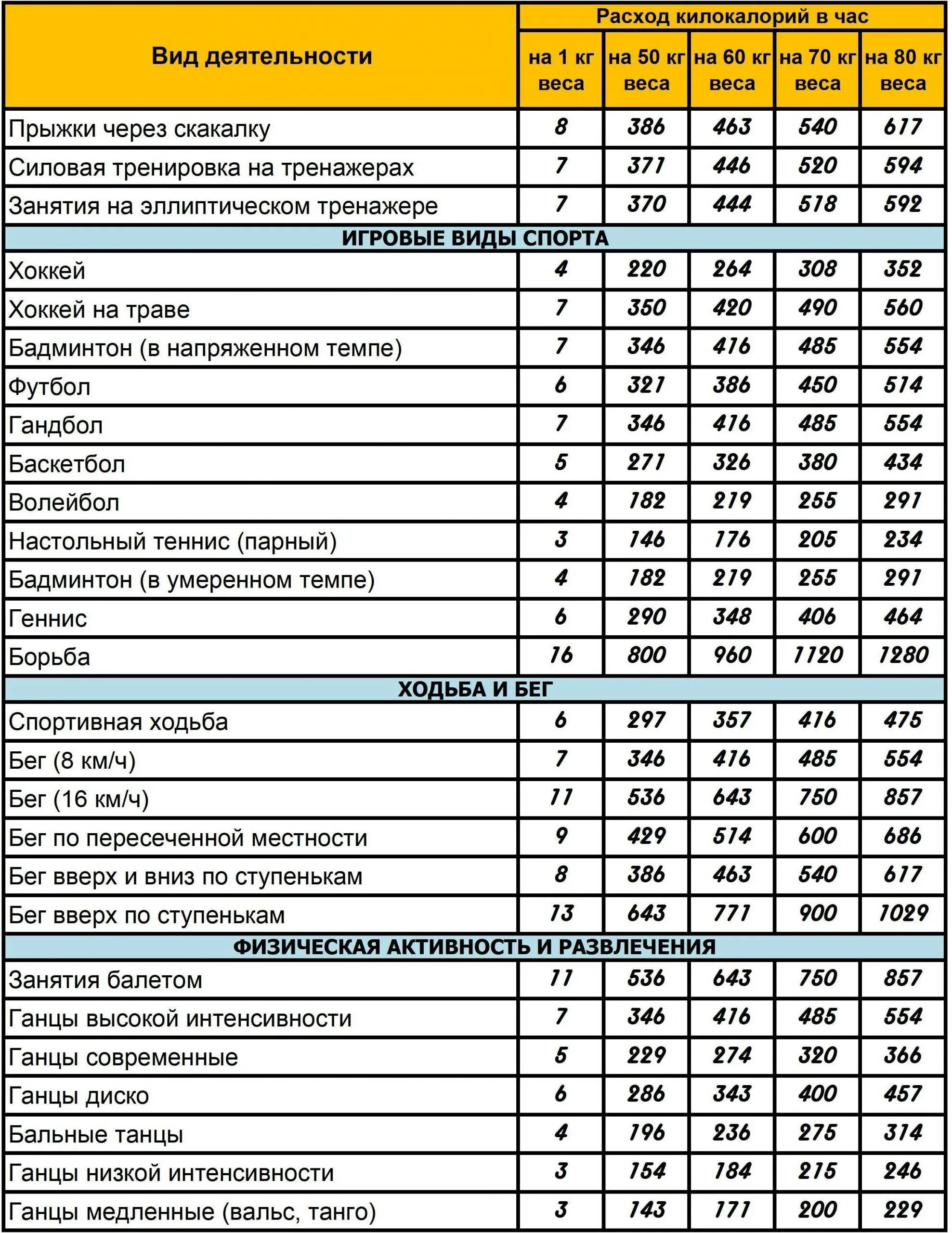 Сколько калорий можно сжечь за час ходьбы. Таблица сжигания калорий при различных. Расход калорий при различных видах деятельности таблица. Количество калорий сжигаемых при различных нагрузках таблица. Таблица расхода калорий при различных видах деятельности за час.