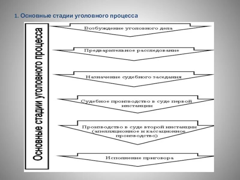 Основные этапы уголовного процесса. Этапы движения дела в уголовном судопроизводстве. Основные стадии уголовного процесса. Стадии уголовного процесса таблица.