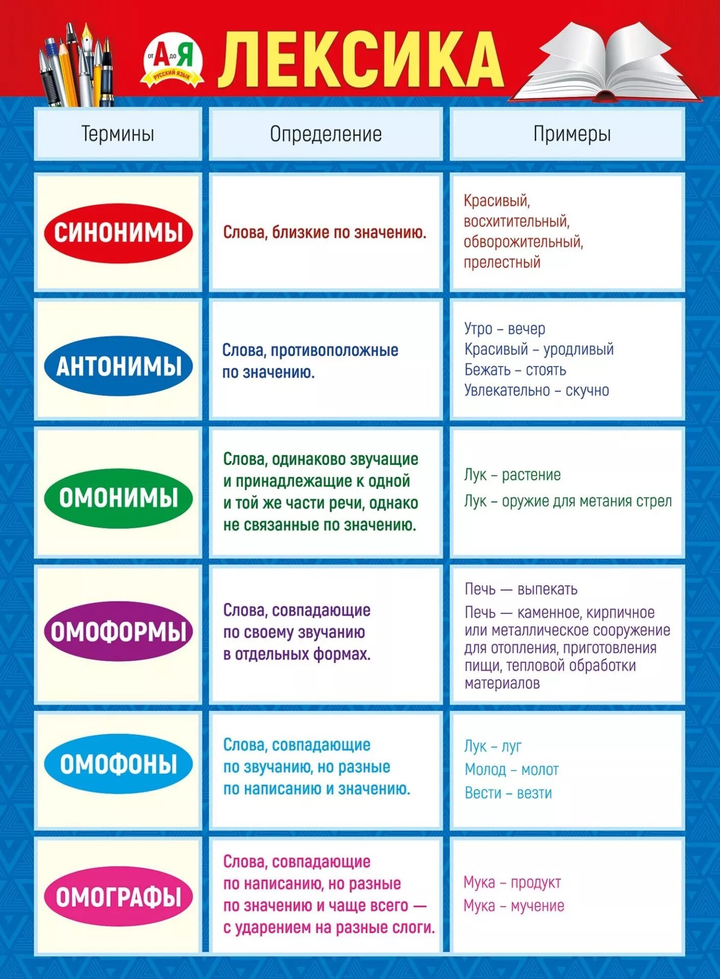 Синонимы антонимы омонимы. Лексика плакат. Омонимы синлнимы антоним. Памятка синонимы антонимы омонимы.