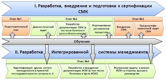 Этапы внедрения системы менеджмента качества. Этапы внедрения интегрированной системы менеджмента. Этапы проекта внедрения системы менеджмента качества. Этапы внедрения системы менеджмента качества 9001-2015. Этапы смк