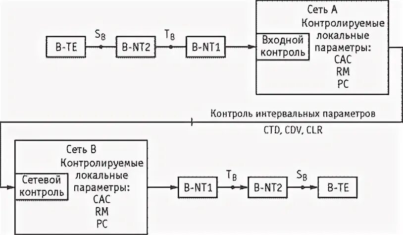 Контроль параметров сети