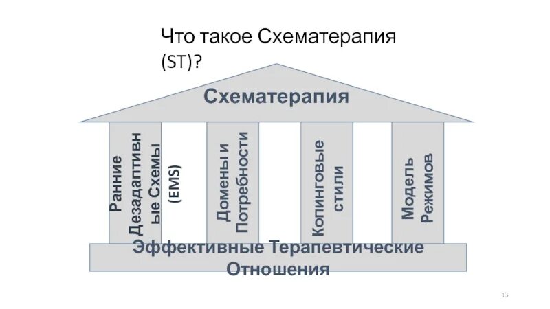 Схемы режимов Схематерапия. Потребности в схематерапии. Схема-терапия дезадаптивных схем. Эмоциональные потребности Схематерапия.