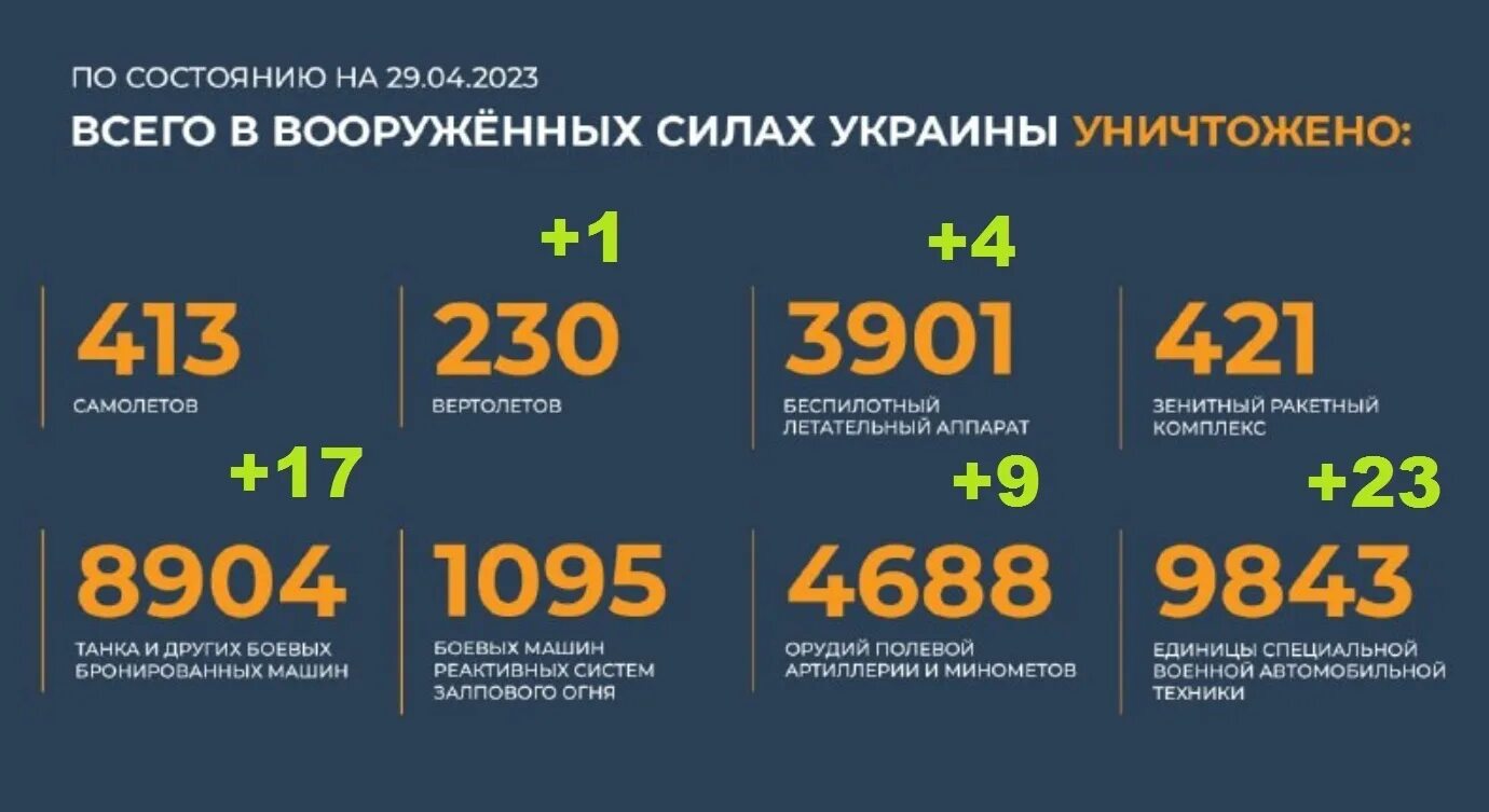 Реальные результаты на украине. Потери ВСУ на Украине на сегодняшний день 2023 года. Потери техники РФ. Потери техники России на Украине. Потери в технике России на Украине 2023 г.