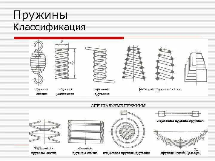 Пружины кручения сжатия растяжения тарельчатые. Типы пружин сжатия. Чертеж спиральной плоской пружины. Винтовая пружина на сжатие блока чертеж. Сжатие обозначение