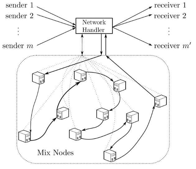 Network call