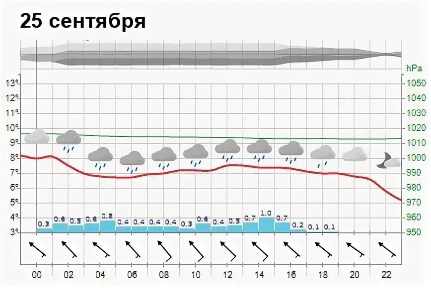 Погода в сыктывкаре на 14 дней гисметео