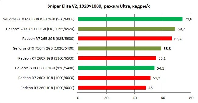 Gtx 750 сравнение. GTX 750 ti 2gb энергопотребление. GTX 750 ti разгон Gigabyte. GTX 750 энергопотребление. Разгон GTX 750 2gb.