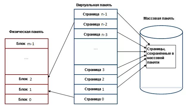 Страницы в памяти компьютера. Виртуальная память. виртуальная память это в ос. структура виртуальной памяти. виртуальная и физическая память.