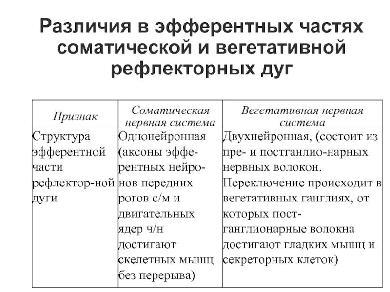 Соматический и вегетативный различия. Отличия соматической и вегетативной рефлекторных дуг. Рефлекторная дуга соматического и вегетативного рефлекса. Соматическая и вегетативная рефлекторная дуга отличия. Отличие вегетативного рефлекса от соматического.