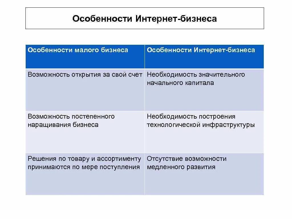 Специфика бизнеса. Характеристика малого бизнеса. Особенности малого предприятия. Особенности интернета. Маркетинговое предпринимательство