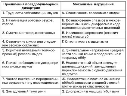Дизартрия сравнительная таблица