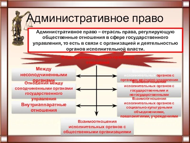 Административное право регулирует общественные отношения в сфере. Публичная власть в административном праве