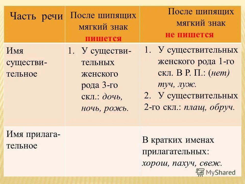 Правописание слов с мягким знаком. Правило ь после шипящих на конце. Правило правописания ь знака после шипящих. С мягким знаком или без мягкого знака. Поменяется как пишется