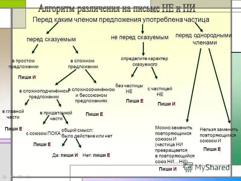 Частица ни употребляется. Ри косточкой нишде не иог я плживттся. В каких предложениях употреблены частицы. Отрицательные местоименные наречия. Вопросительно восклицательное предложение с не.