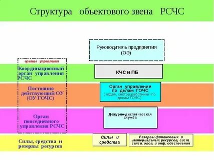 Создание объектового звена рсчс в организации