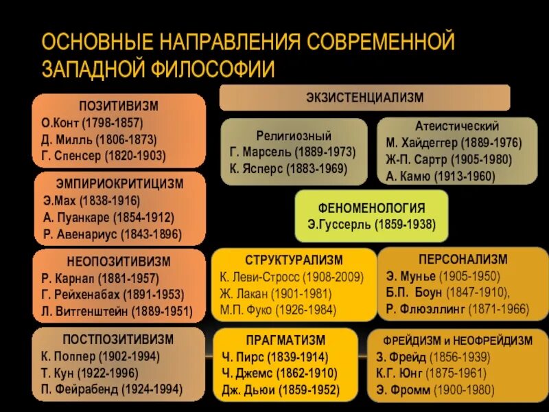Разнообразие философия. Современная западная философия. направления современной философии. основные направления современной западной философии. основные школы западной философии.