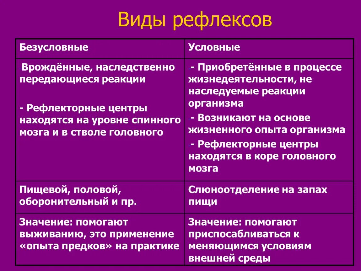 Приведите примеры условных и безусловных рефлексов