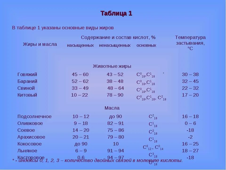 Температура горячего масла. Температура плавления животных жиров. Температура плавления растительных жиров. Температура плавления растительного масла. Температура плавления растительных и животных жиров.