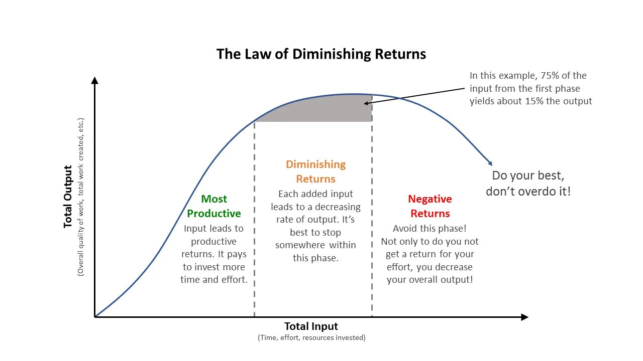 Return примеры. Diminishing returns. law of diminishing returns. law of diminishing marginal returns. закон убывающей доходности.