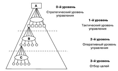 Системы автоматизации которые задают тактический уровень управления