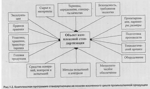 Стандартизация понятия и определения