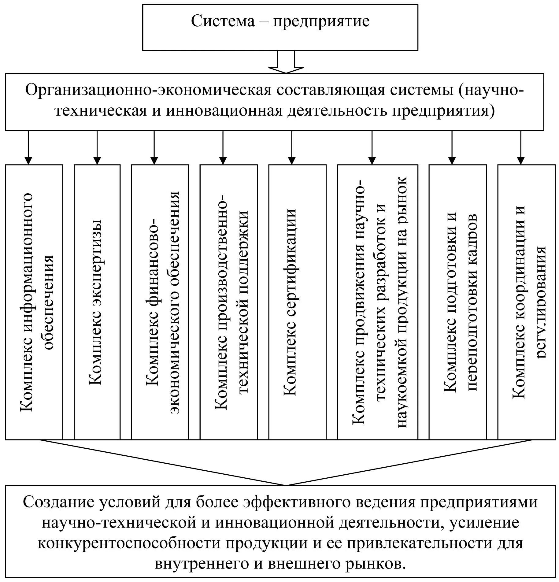 Схема оценки инновационного потенциала организации. Научно-технический потенциал организации. Составные элементы инновационного потенциала предприятия. Развитие инновационного потенциала строительных организаций.