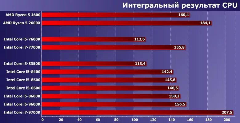 5 процессор тест. Что лучше AMD FX 8350 или Ryzen 5 2600.