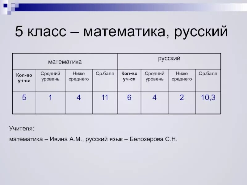 Как будет по математике русский. Математика и русский. Русские математике. Что сделать 1 русский или математику. Показать русский математику.