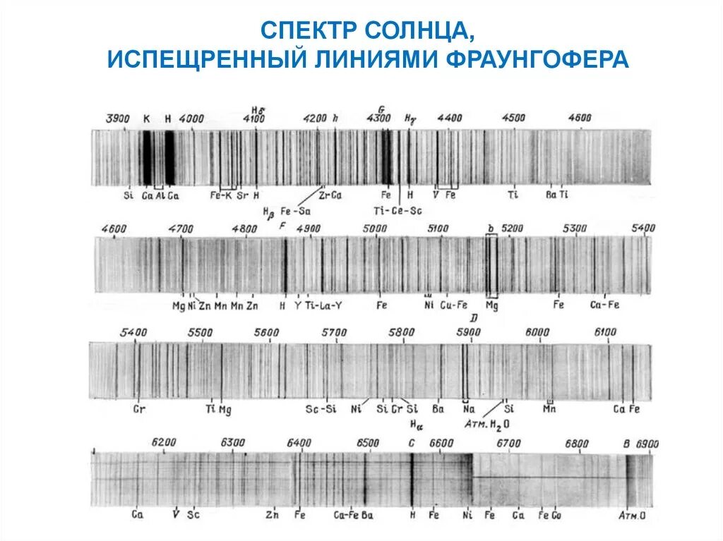 Спектр солнца фраунгоферовы линии. Спектральные линии Йозефа Фраунгофера. Спектр солнца с линиями поглощения. Спектральный анализ солнца. Спектральные линии элементов