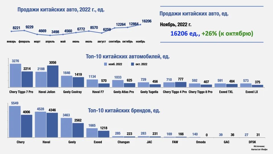 Самая продаваемая машина в россии 2023. Топ китайских брендов авто. Китайские марки автомобилей продаваемые в России 2023. Объем продаж новых авто в России 2022. Топ китайских авто в Китае.